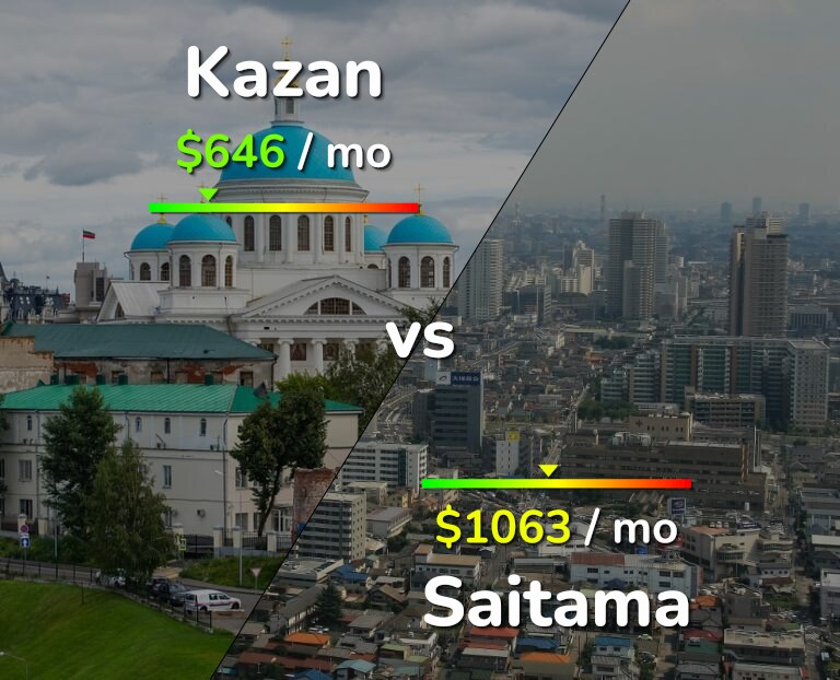 Cost of living in Kazan vs Saitama infographic