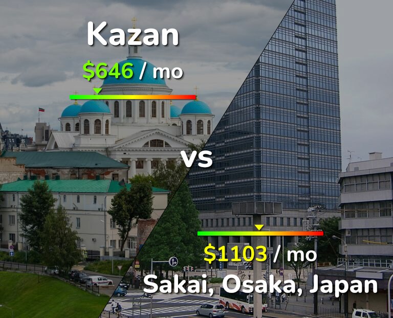Cost of living in Kazan vs Sakai infographic