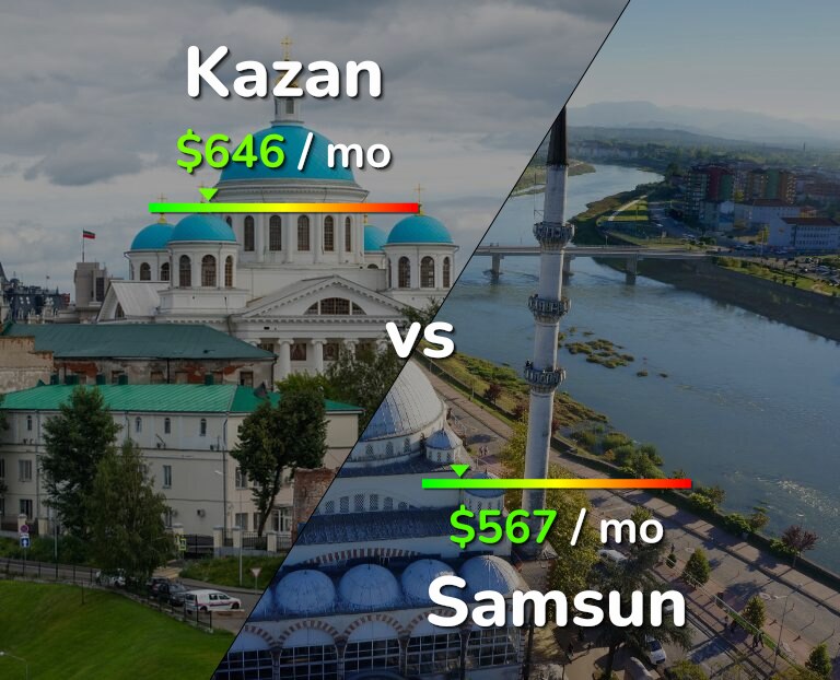 Cost of living in Kazan vs Samsun infographic