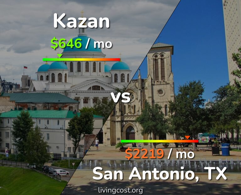 Cost of living in Kazan vs San Antonio infographic