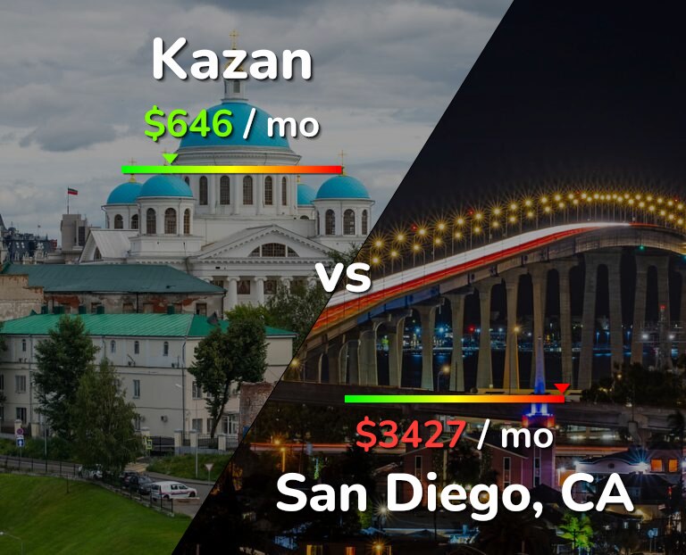 Cost of living in Kazan vs San Diego infographic