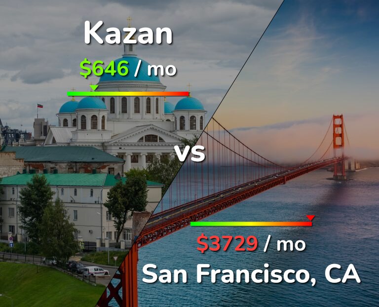 Cost of living in Kazan vs San Francisco infographic