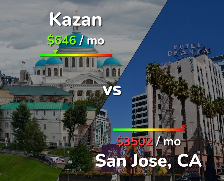 Cost of living in Kazan vs San Jose, United States infographic