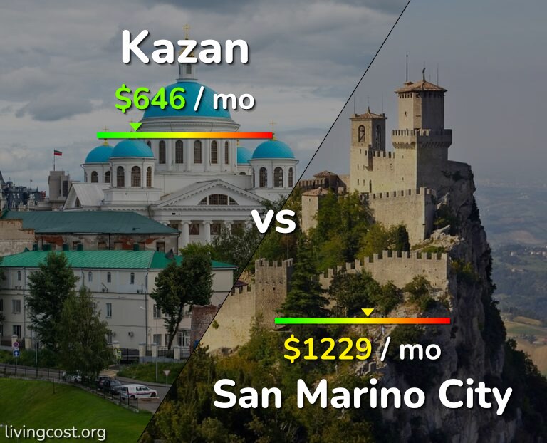 Cost of living in Kazan vs San Marino City infographic