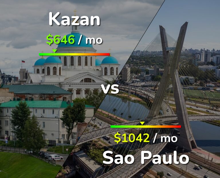 Cost of living in Kazan vs Sao Paulo infographic