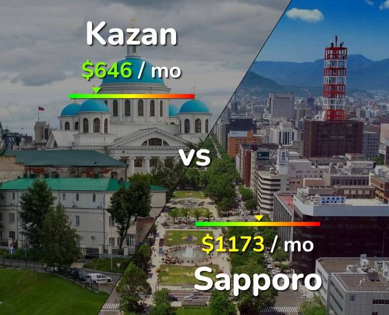 Cost of living in Kazan vs Sapporo infographic