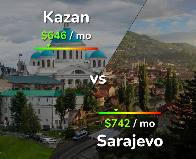 Cost of living in Kazan vs Sarajevo infographic