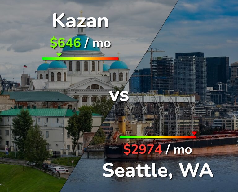 Cost of living in Kazan vs Seattle infographic