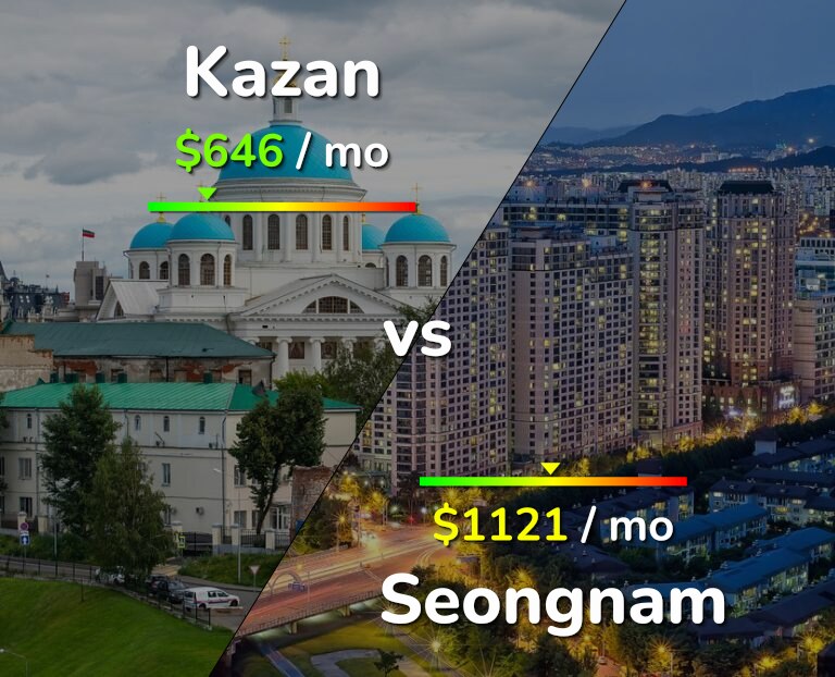 Cost of living in Kazan vs Seongnam infographic