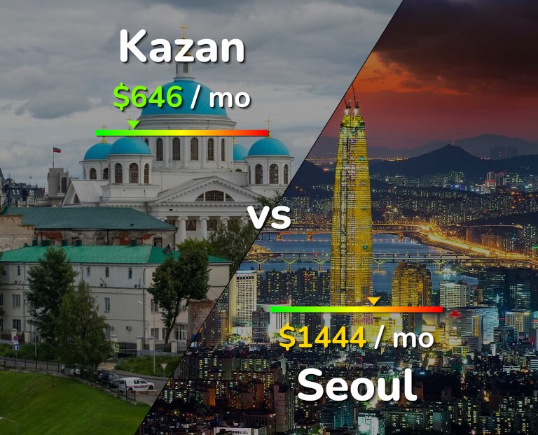 Cost of living in Kazan vs Seoul infographic