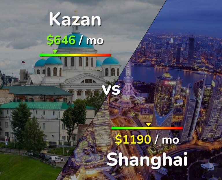 Cost of living in Kazan vs Shanghai infographic