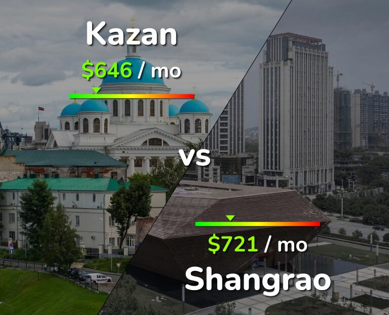 Cost of living in Kazan vs Shangrao infographic