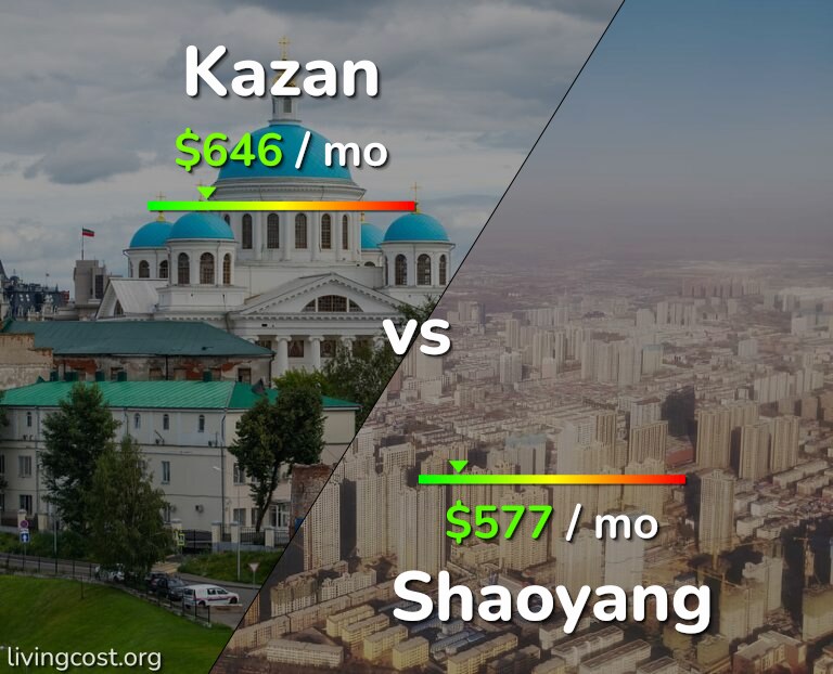 Cost of living in Kazan vs Shaoyang infographic