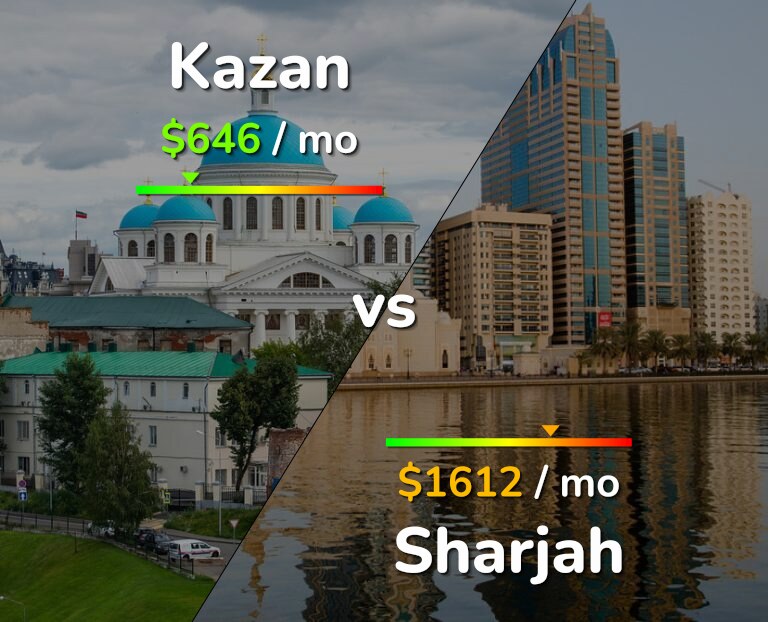 Cost of living in Kazan vs Sharjah infographic