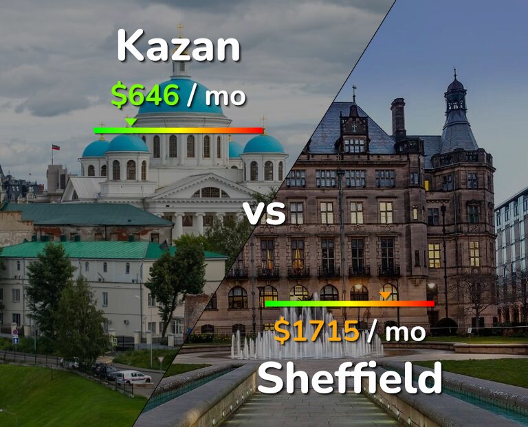 Cost of living in Kazan vs Sheffield infographic
