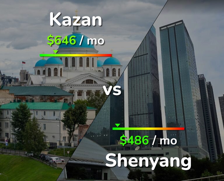 Cost of living in Kazan vs Shenyang infographic
