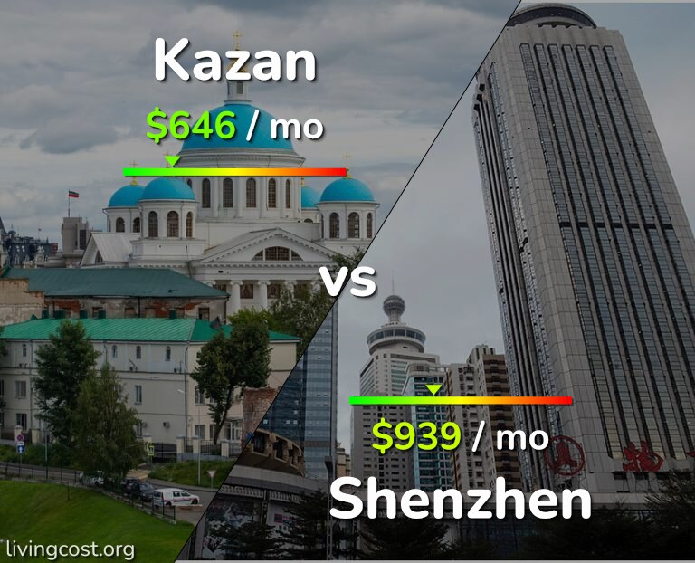 Cost of living in Kazan vs Shenzhen infographic