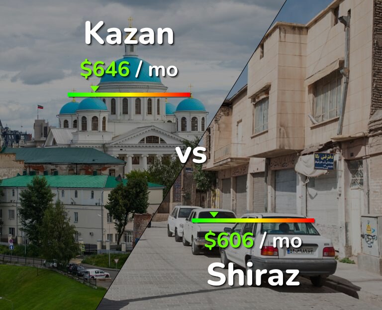 Cost of living in Kazan vs Shiraz infographic