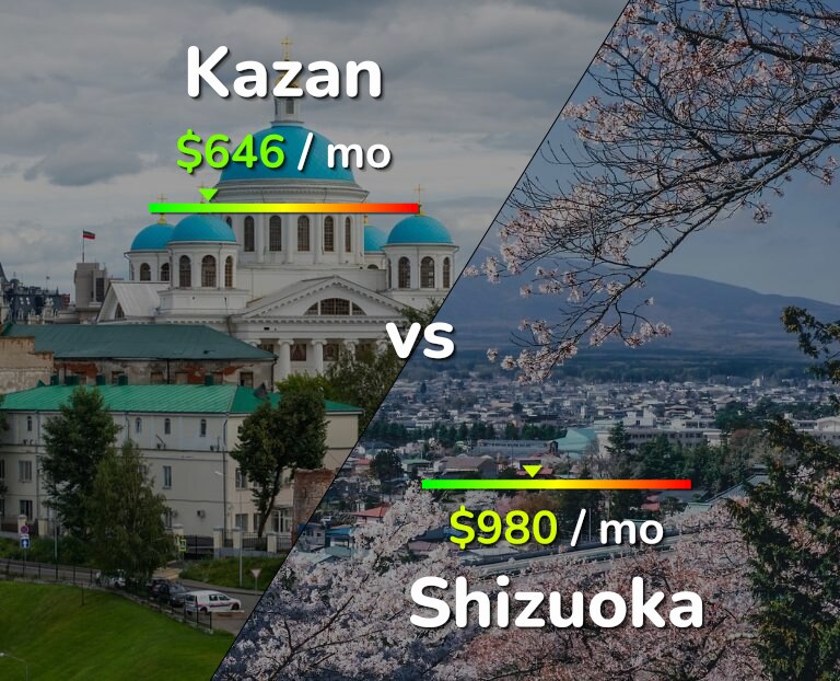 Cost of living in Kazan vs Shizuoka infographic