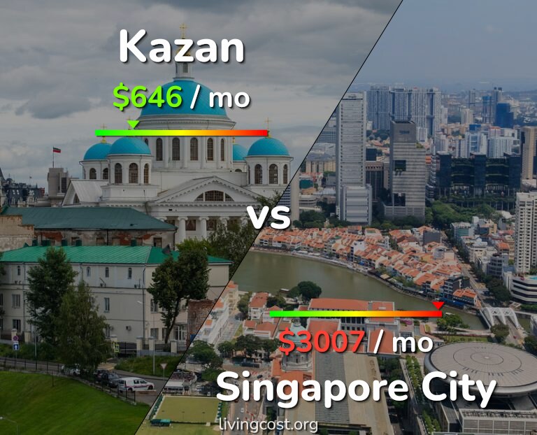 Cost of living in Kazan vs Singapore City infographic