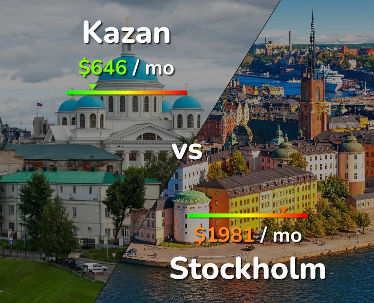 Cost of living in Kazan vs Stockholm infographic