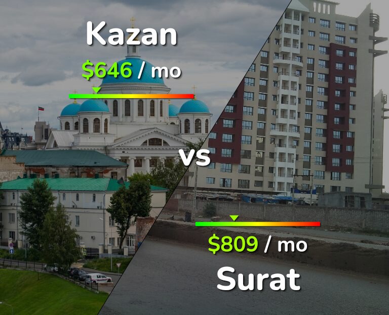 Cost of living in Kazan vs Surat infographic