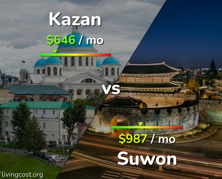Cost of living in Kazan vs Suwon infographic