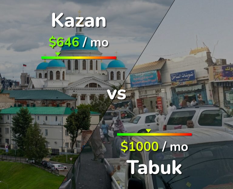 Cost of living in Kazan vs Tabuk infographic