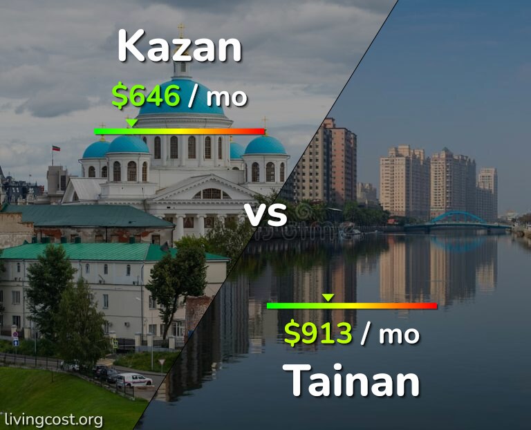 Cost of living in Kazan vs Tainan infographic