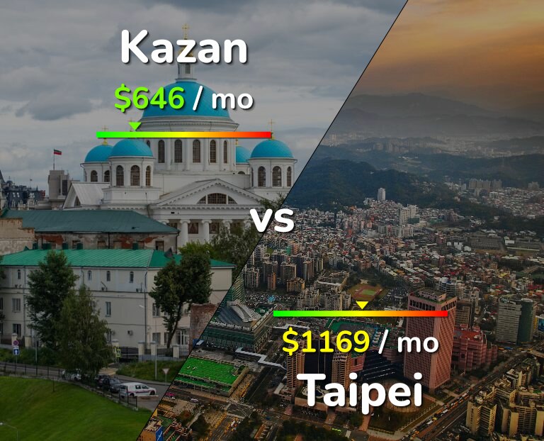 Cost of living in Kazan vs Taipei infographic