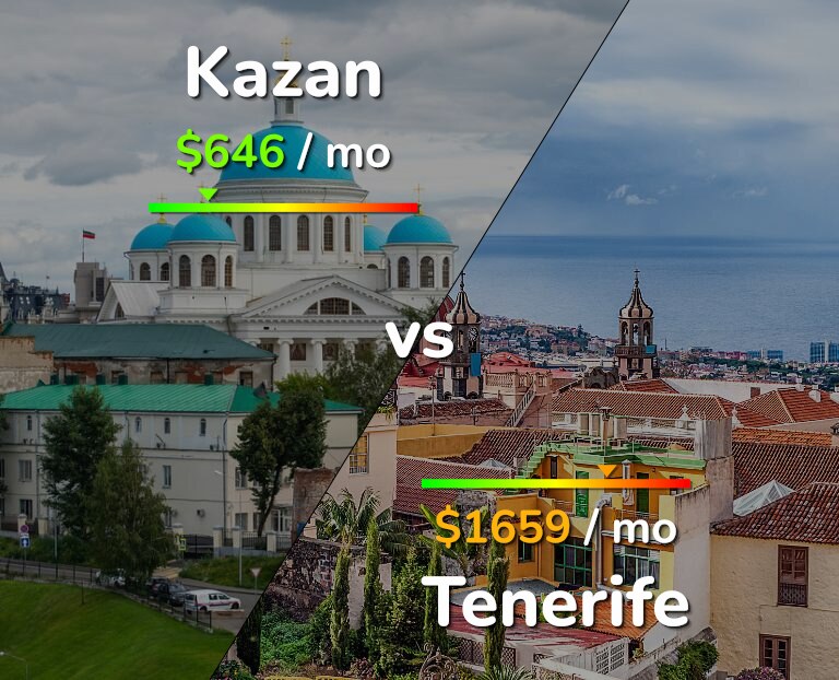 Cost of living in Kazan vs Tenerife infographic