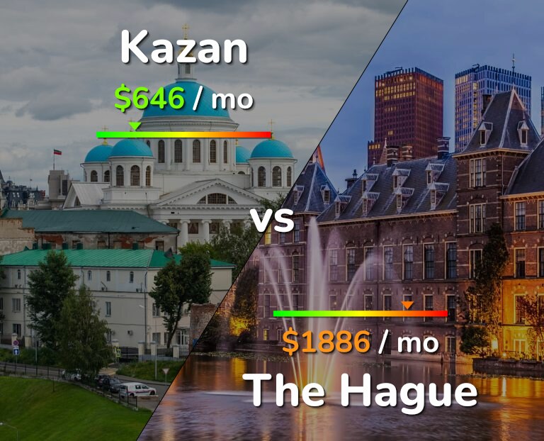 Cost of living in Kazan vs The Hague infographic