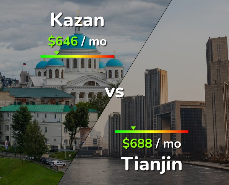 Cost of living in Kazan vs Tianjin infographic