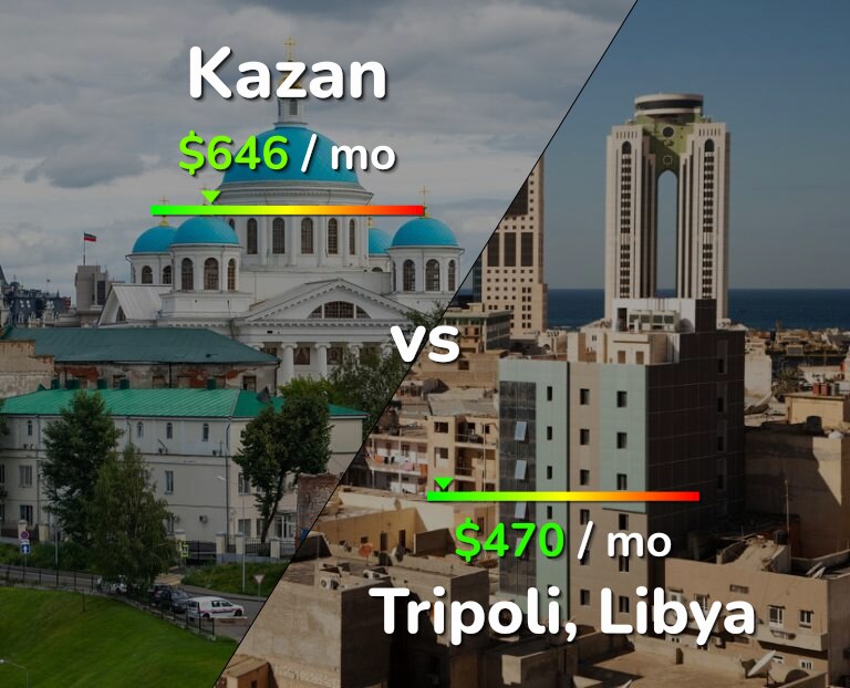 Cost of living in Kazan vs Tripoli infographic