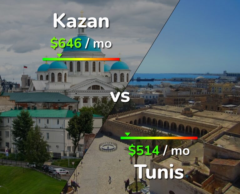Cost of living in Kazan vs Tunis infographic
