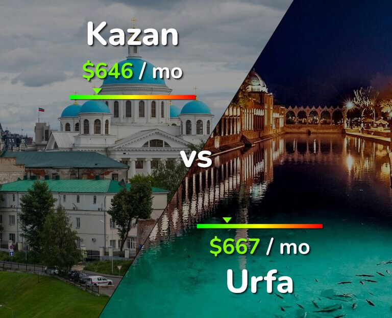 Cost of living in Kazan vs Urfa infographic