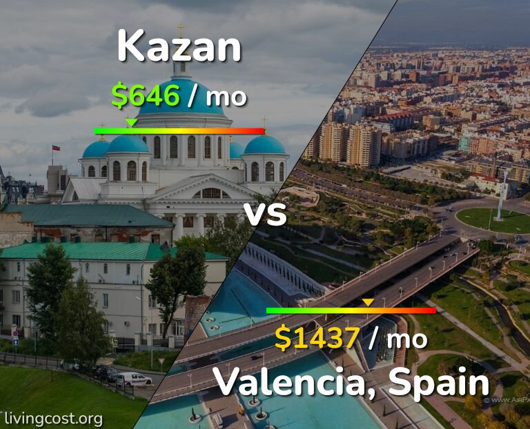 Cost of living in Kazan vs Valencia, Spain infographic