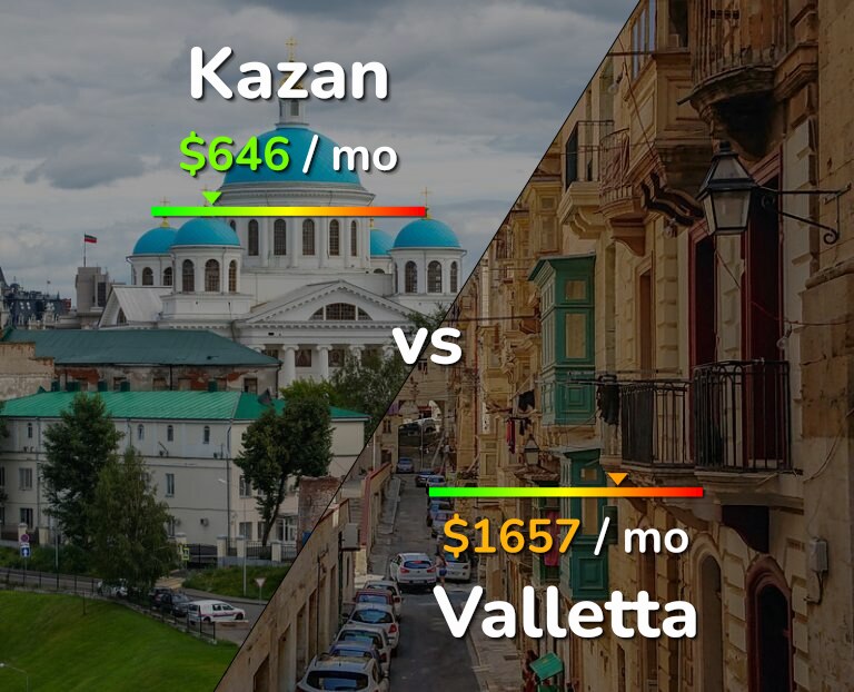 Cost of living in Kazan vs Valletta infographic
