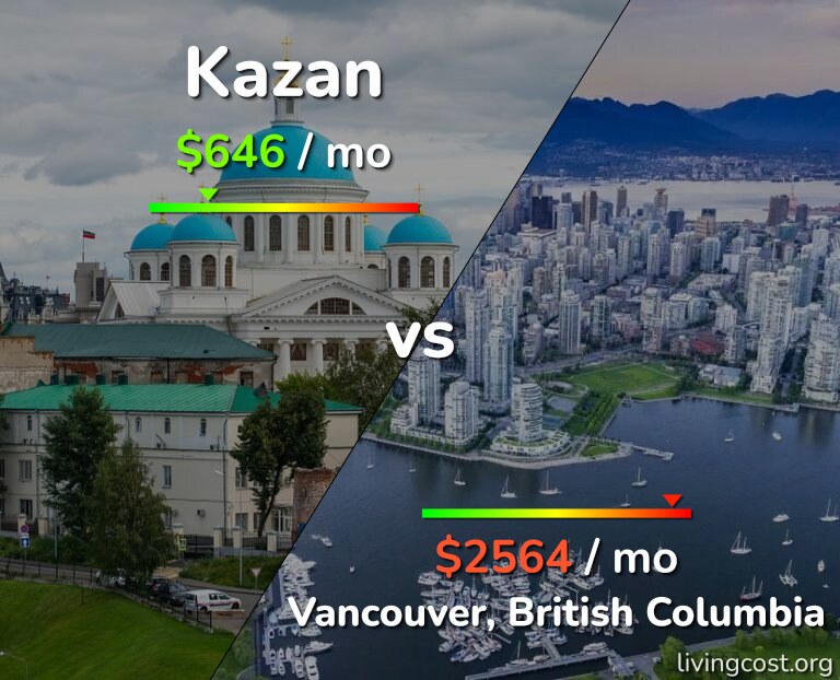 Cost of living in Kazan vs Vancouver infographic