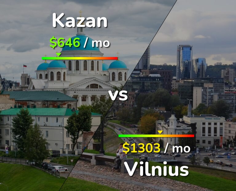Cost of living in Kazan vs Vilnius infographic