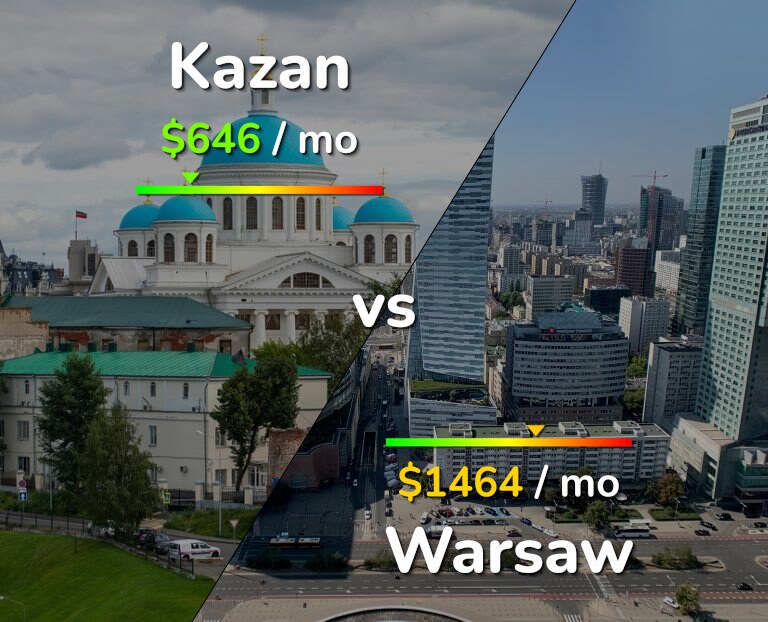 Cost of living in Kazan vs Warsaw infographic