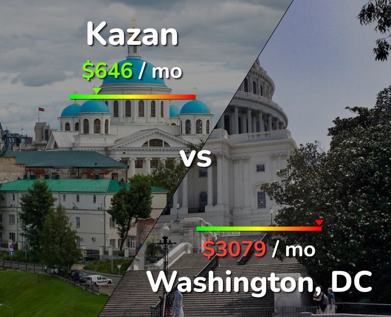 Cost of living in Kazan vs Washington infographic