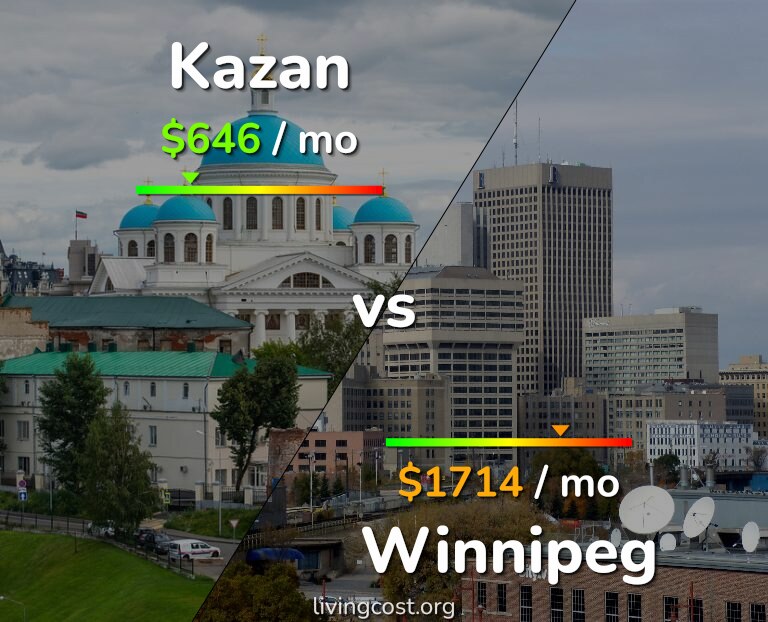 Cost of living in Kazan vs Winnipeg infographic