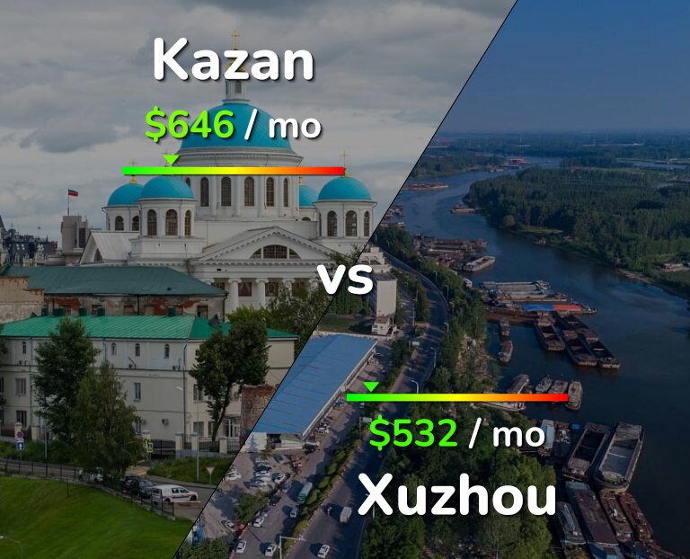 Cost of living in Kazan vs Xuzhou infographic