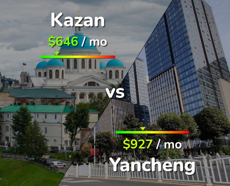 Cost of living in Kazan vs Yancheng infographic