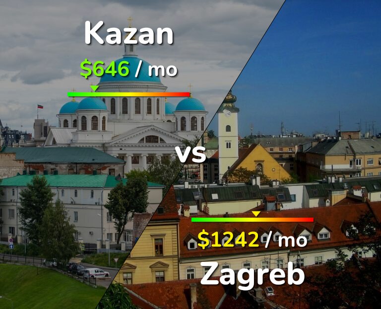 Cost of living in Kazan vs Zagreb infographic