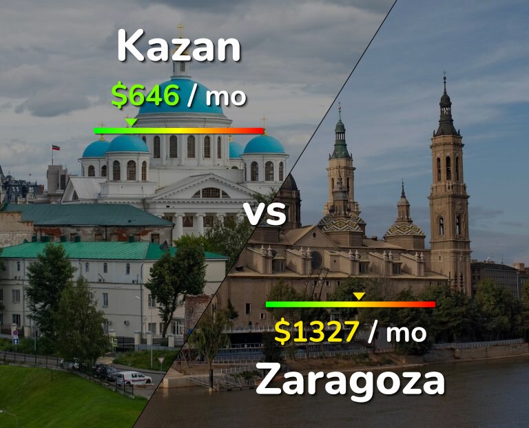 Cost of living in Kazan vs Zaragoza infographic
