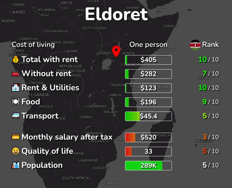Cost of living in Eldoret infographic