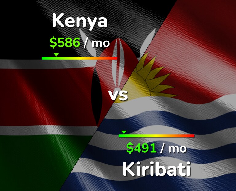 Cost of living in Kenya vs Kiribati infographic