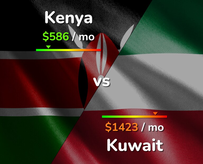 Cost of living in Kenya vs Kuwait infographic